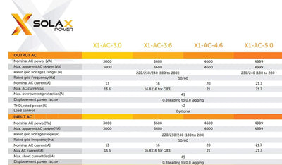 SolaX X1 AC Coupled Battery charger Inverter HV 3.6kW charges from grid - Solarika.co.uk