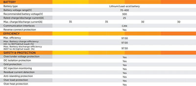 SolaX X1 AC Coupled Battery charger Inverter HV 3.6kW charges from grid - Solarika.co.uk