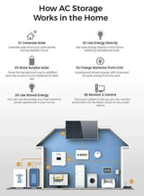 SolaX X1 AC Coupled Battery charger Inverter HV 3.6kW charges from grid - Solarika.co.uk